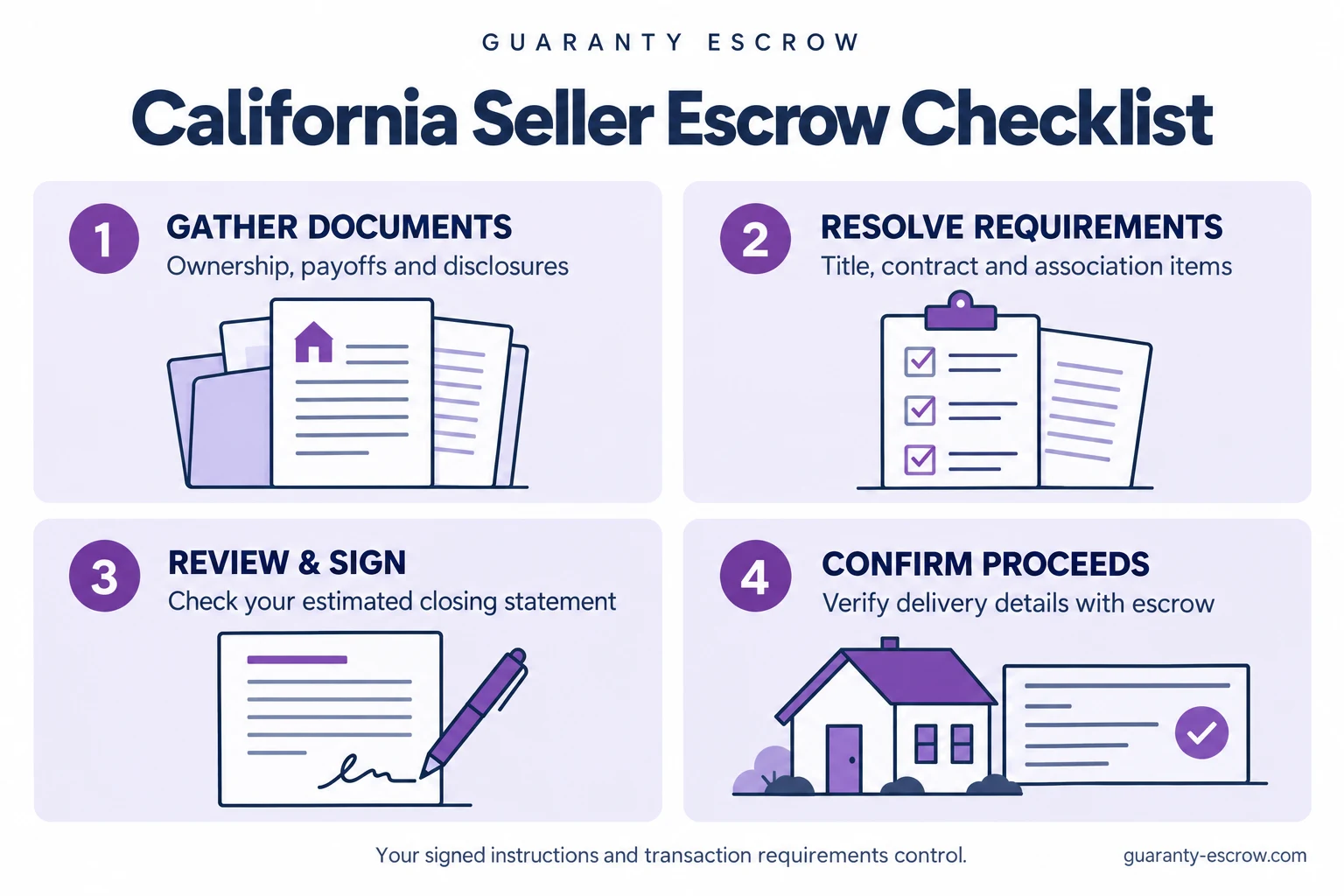 California seller escrow checklist: gather documents, resolve requirements, review and sign, then confirm proceeds delivery.