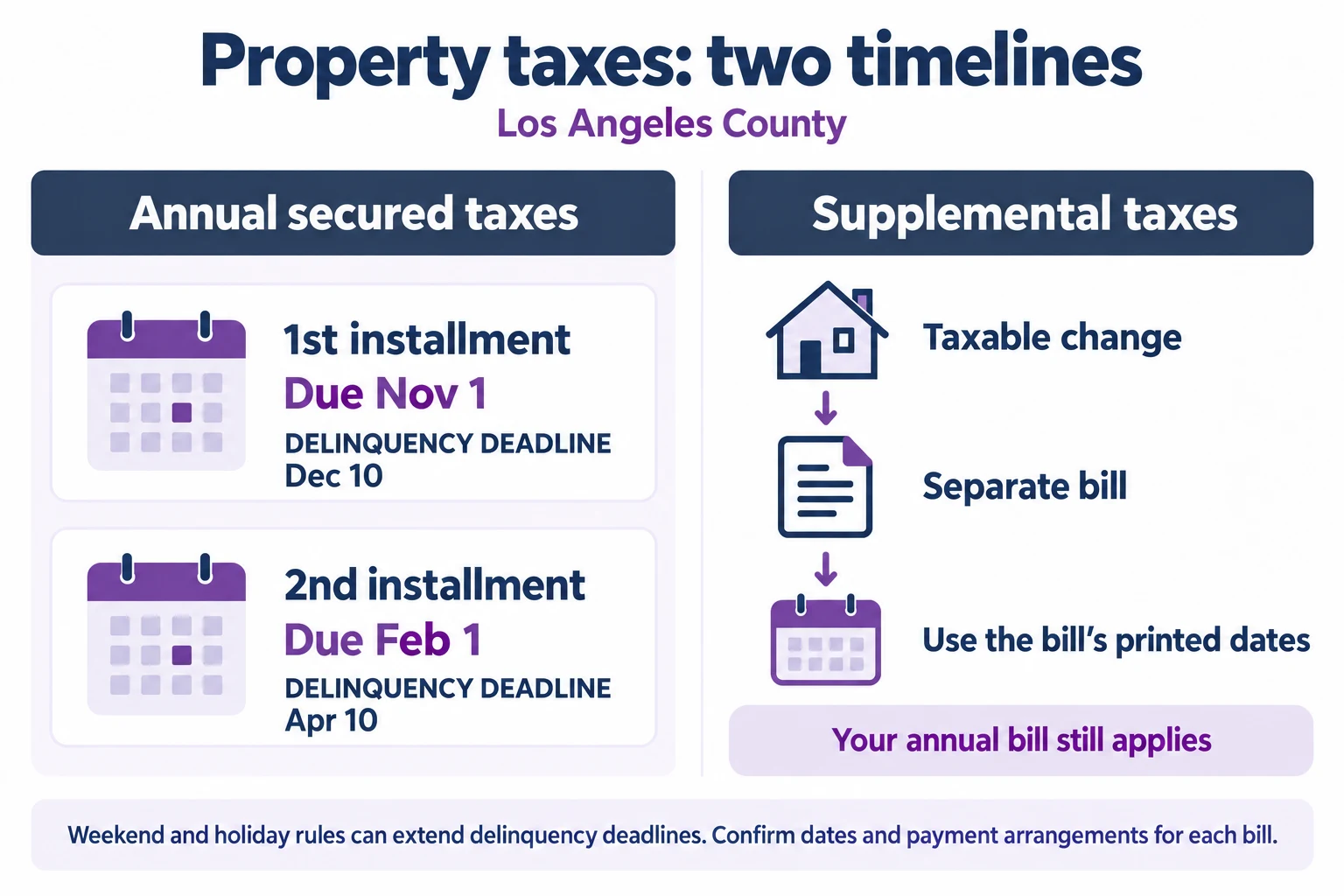 Los Angeles County annual property taxes and supplemental taxes compared, including annual installment dates and the need to check the dates on a separate supplemental bill.